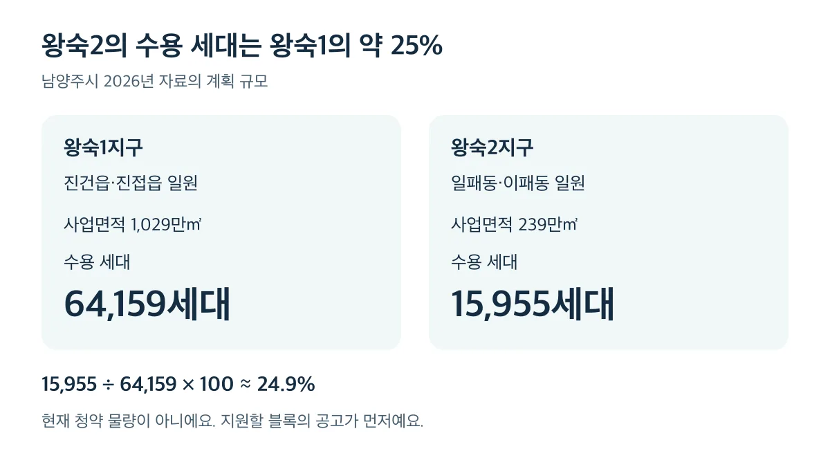 왕숙2의 수용 세대 15,955세대는 왕숙1의 64,159세대의 약 25%