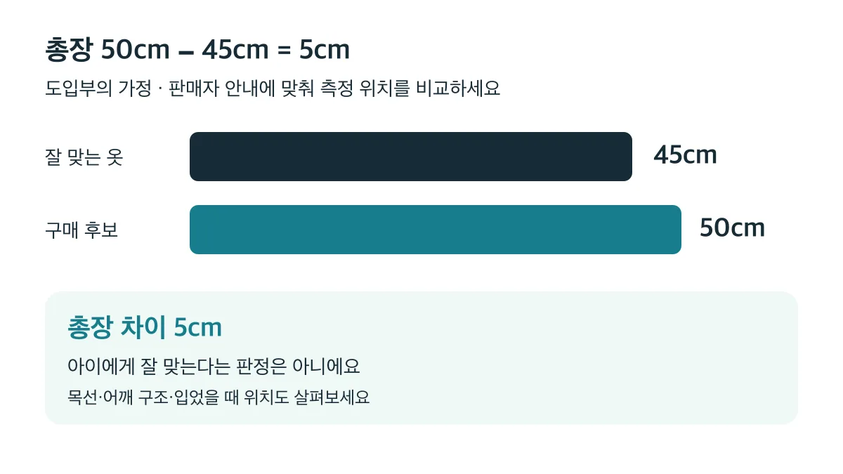 총장 50cm와 45cm의 차이는 5cm이며, 이 차이만으로 착용 적합성을 판단할 수 없어요