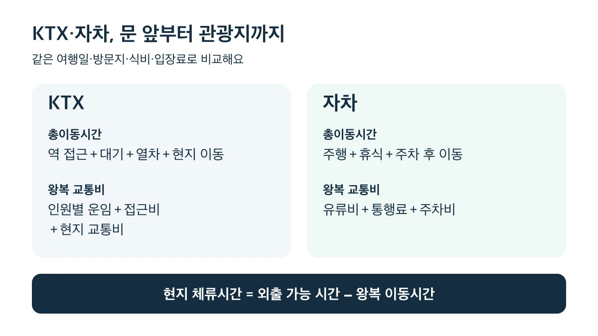 KTX와 자차는 문 앞부터 관광지까지의 이동시간과 왕복 교통비를 같은 조건으로 비교해야 한다