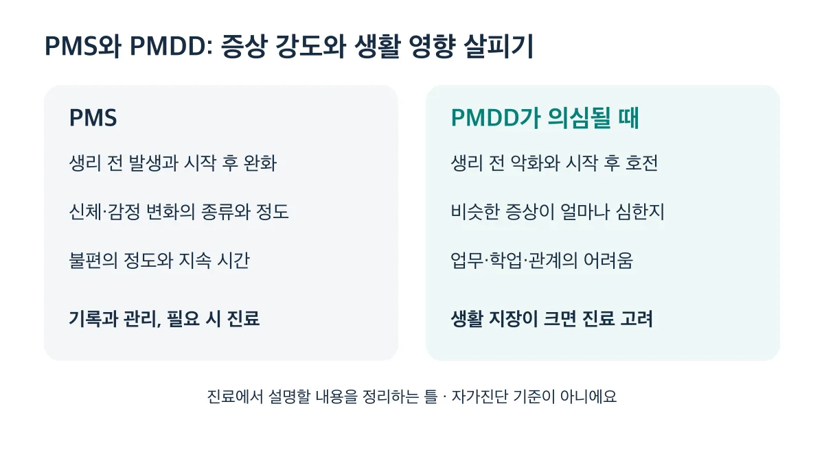 PMS와 PMDD는 증상 강도와 생활 영향을 살피며, 생활 지장이 크면 진료를 고려해야 합니다