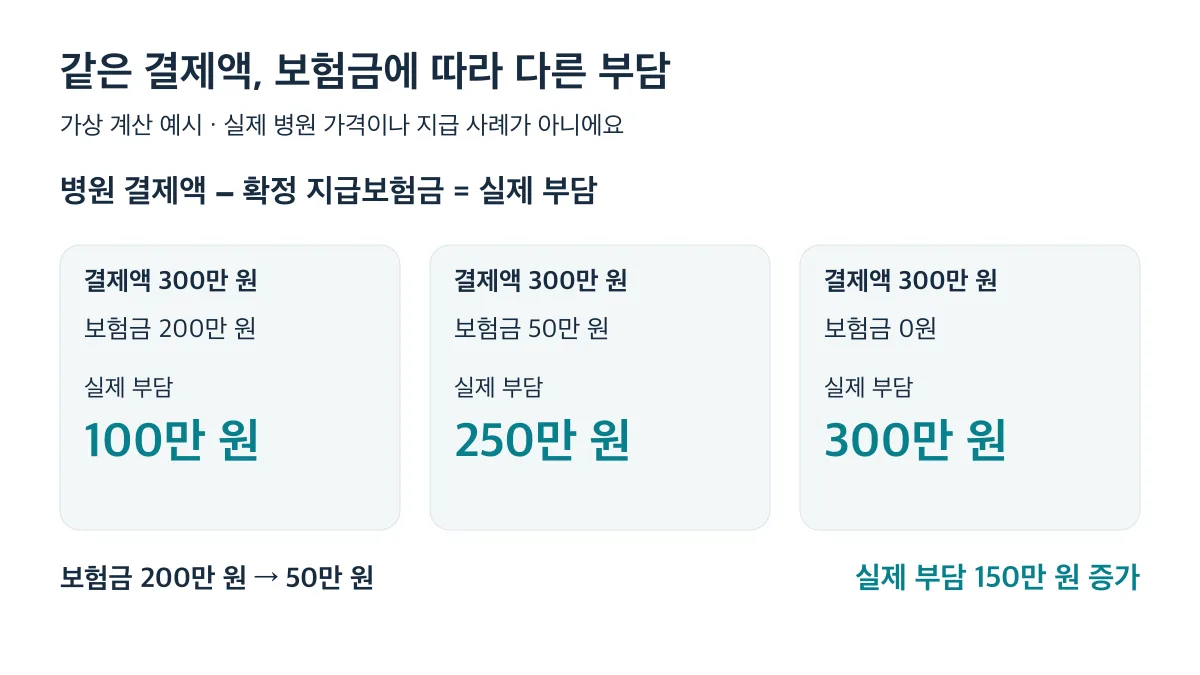 가상 계산에서 결제액 300만 원에 보험금이 200만 원, 50만 원, 0원이면 실제 부담은 각각 100만 원, 250만 원, 300만 원