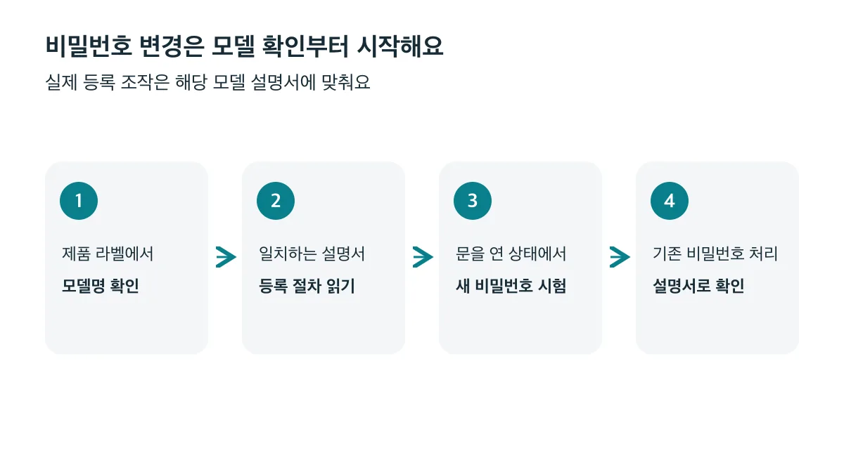 비밀번호 변경은 모델명 확인, 일치하는 설명서 읽기, 문을 연 상태에서 시험, 기존 비밀번호 처리 확인 순서로 진행합니다