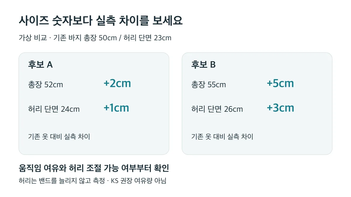 가상 비교에서 후보 A는 총장 2cm·허리 단면 1cm, 후보 B는 총장 5cm·허리 단면 3cm 더 커 움직임과 허리 조절을 확인해야 한다