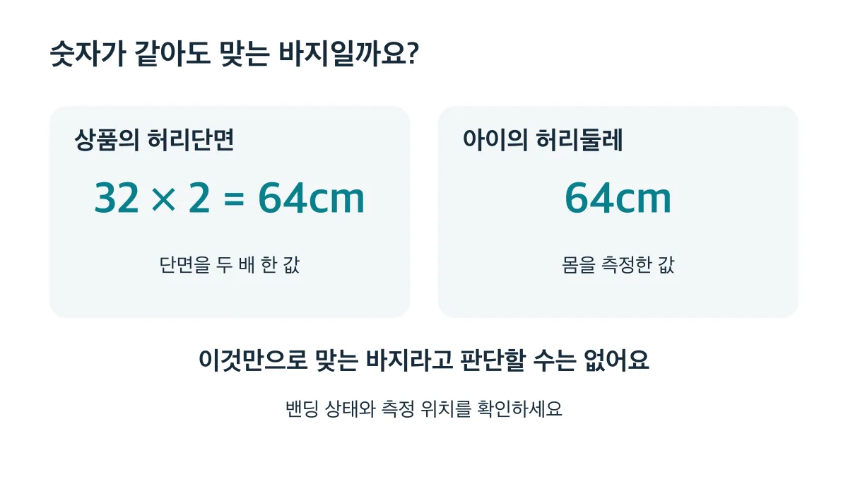 허리단면 32cm를 두 배 한 64cm가 아이의 허리둘레와 같아도 밴딩 상태와 측정 위치를 확인해야 합니다