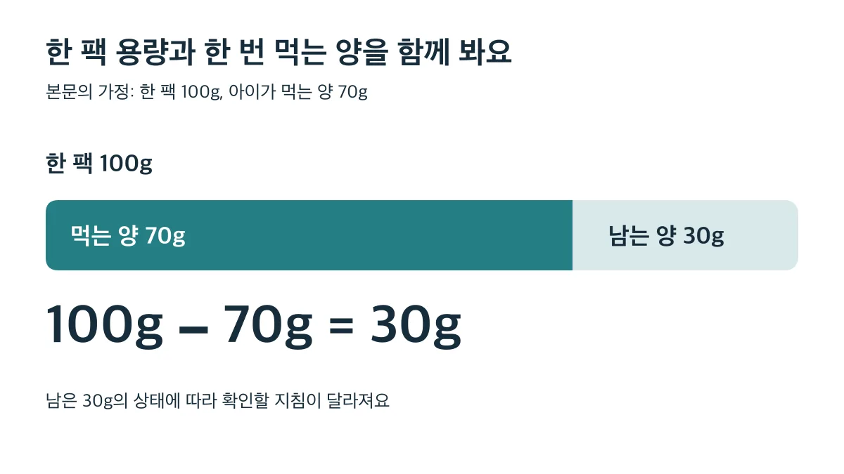 본문의 가정에서 한 팩 100g 중 70g을 먹으면 30g이 남아요