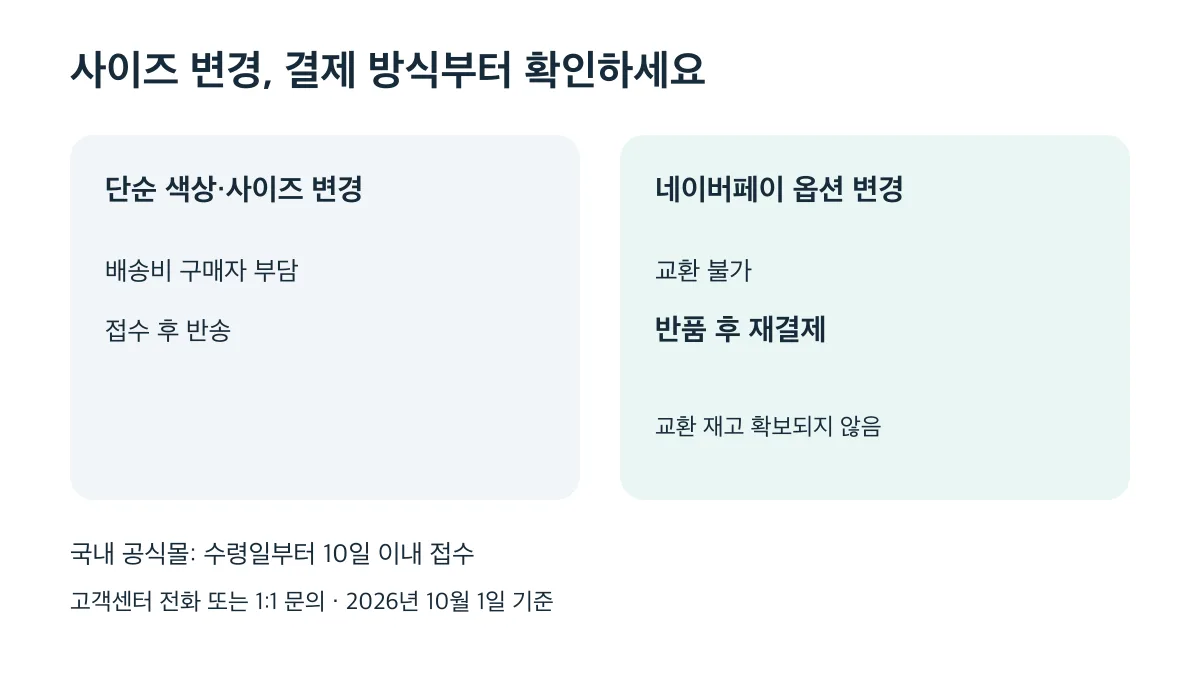 단순 사이즈 변경은 배송비 구매자 부담, 네이버페이 옵션 변경은 반품 후 재결제