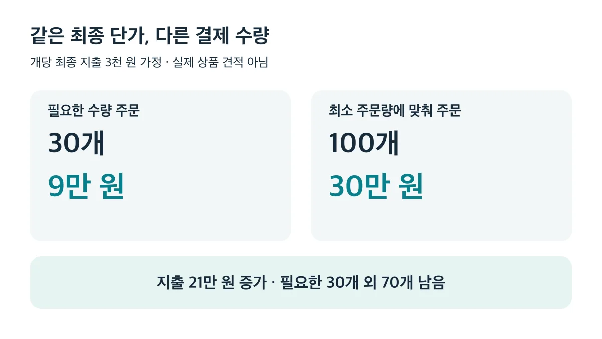 최종 단가 3천 원 가정에서 30개는 9만 원, 100개는 30만 원으로 지출이 21만 원 늘고 70개가 남아요