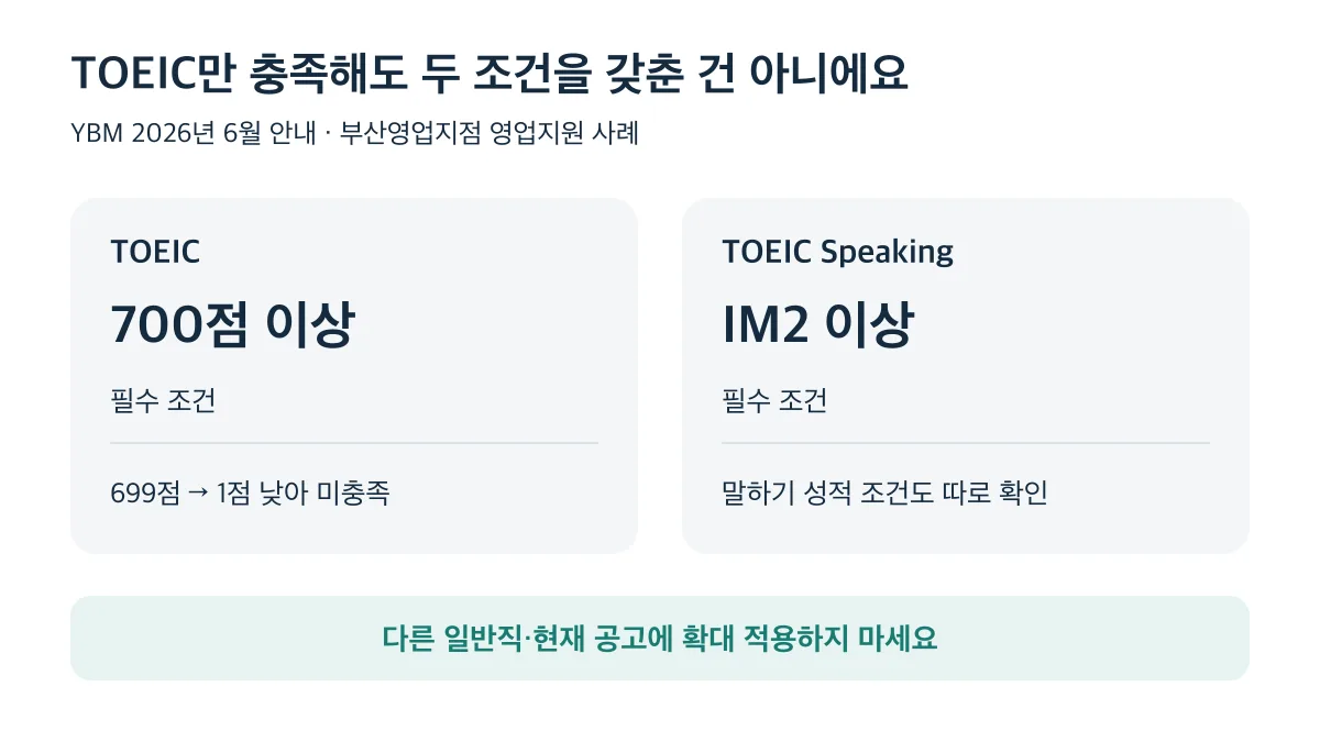과거 부산영업지점 영업지원은 TOEIC 700점 이상과 TOEIC Speaking IM2 이상이 모두 필수이며 다른 공고에 확대 적용하면 안 됩니다