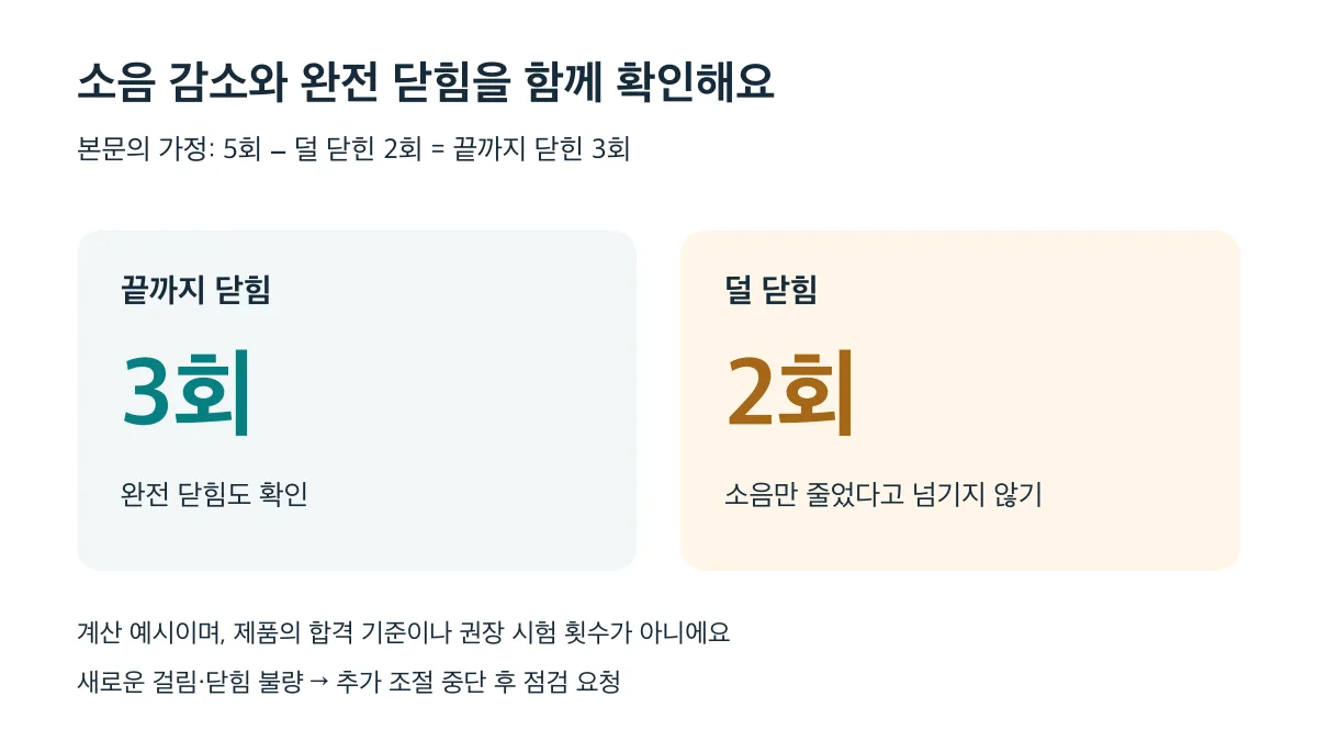 5회 중 덜 닫힌 2회를 빼면 완전 닫힘은 3회이며 소음과 완전 닫힘을 함께 확인해야 한다는 계산 예시