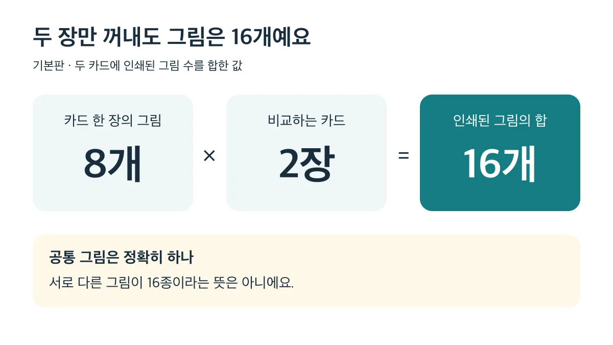 기본판은 카드당 그림 8개와 카드 두 장을 곱해 인쇄된 그림이 16개이며, 공통 그림은 정확히 하나입니다