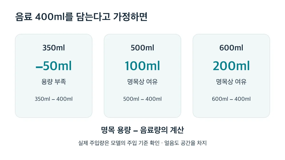 음료 400ml 기준으로 350ml는 50ml 부족하고 500ml·600ml는 명목상 100ml·200ml 여유