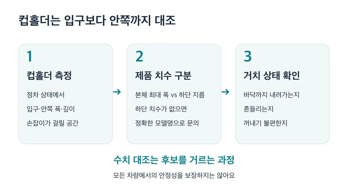 컵홀더 측정, 제품 치수 구분, 거치 상태 확인의 3단계로 차량용 후보 확인