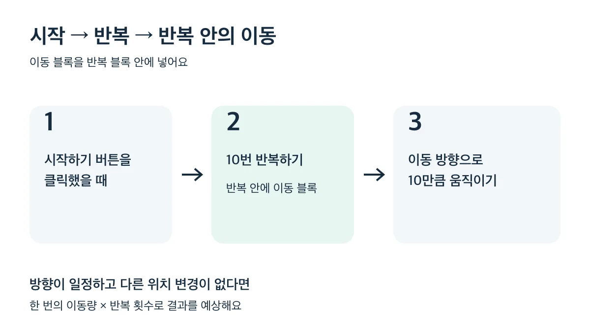 시작 블록 아래 반복 블록을 연결하고 이동 블록을 반복 안에 넣는 구조