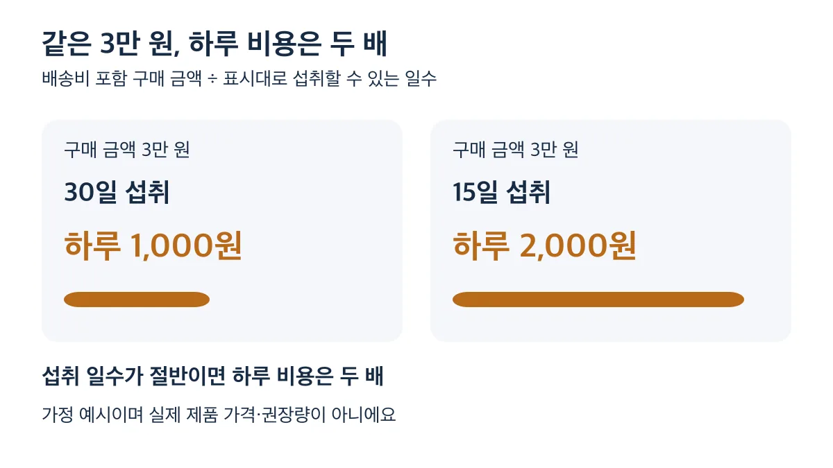배송비 포함 3만 원이라는 가정에서 30일분은 하루 1,000원이고 15일분은 하루 2,000원입니다