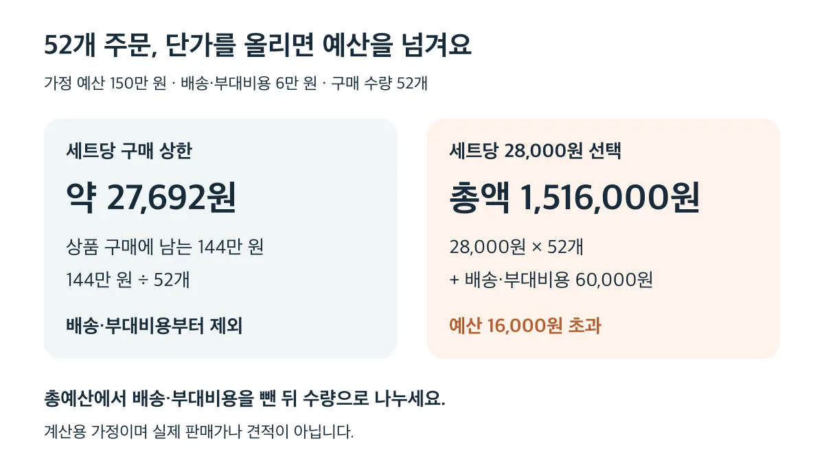 가정 예산 150만 원에서 52개 구매 상한은 약 27,692원이며, 단가 28,000원은 예산을 16,000원 초과한다