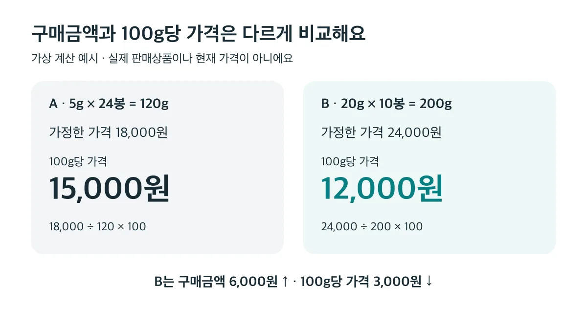 가상 계산에서 A는 18,000원·100g당 15,000원, B는 24,000원·100g당 12,000원으로 B의 구매금액은 높지만 중량당 가격은 낮아요