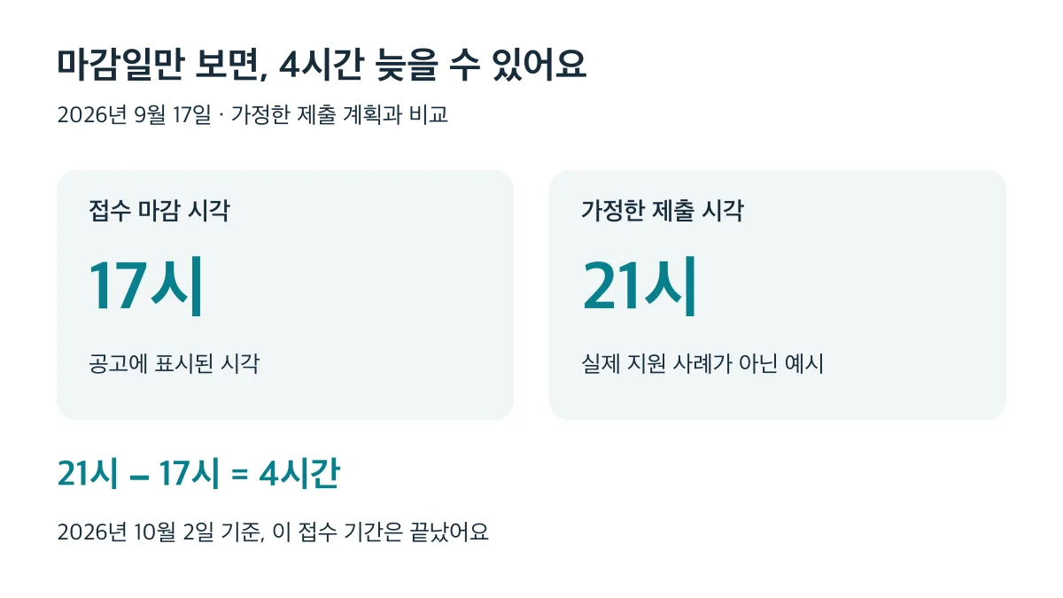 17시 마감에 21시 제출을 계획하면 4시간 늦으며, 해당 접수 기간은 이미 종료됐다