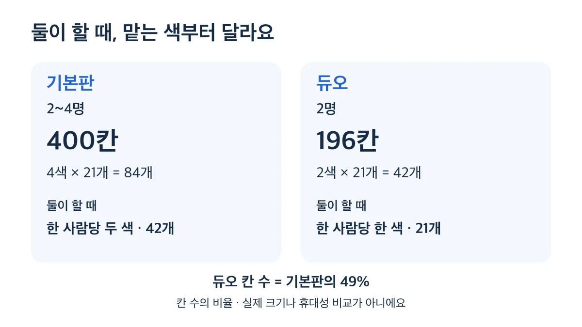 기본판은 400칸·두 색씩, 듀오는 196칸·한 색씩 운영하며 듀오 칸 수는 기본판의 49%