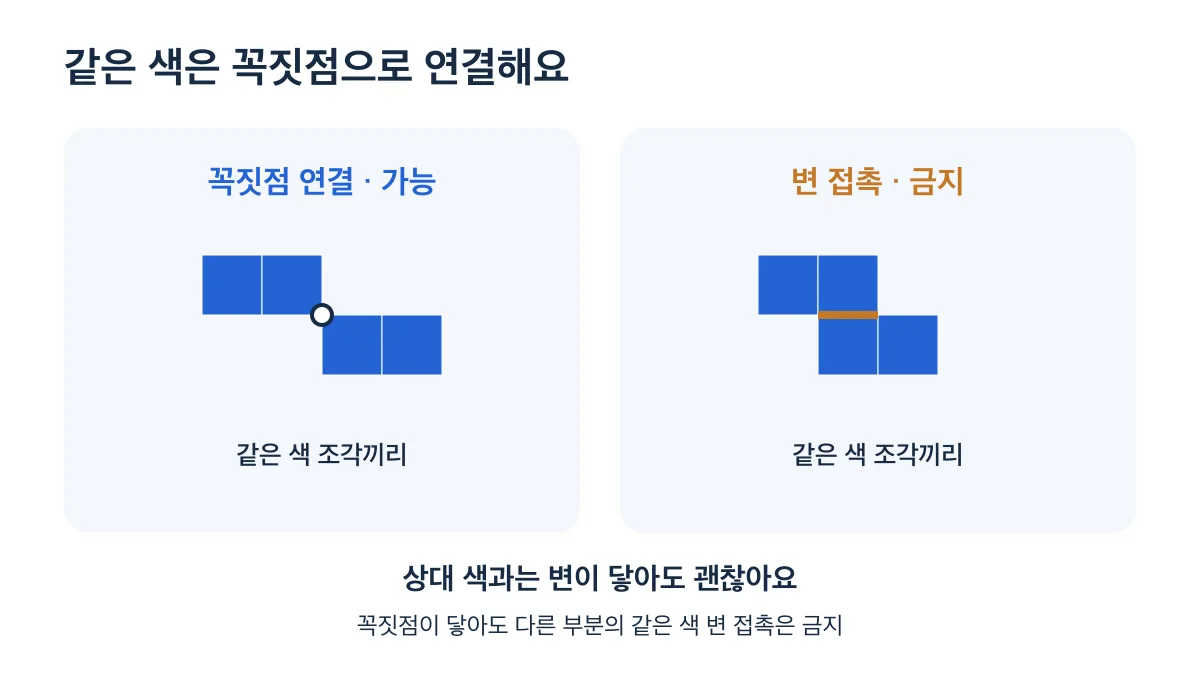 같은 색 조각은 꼭짓점 접촉만 가능하고 변 접촉은 금지이며 상대 색과는 변 접촉이 가능