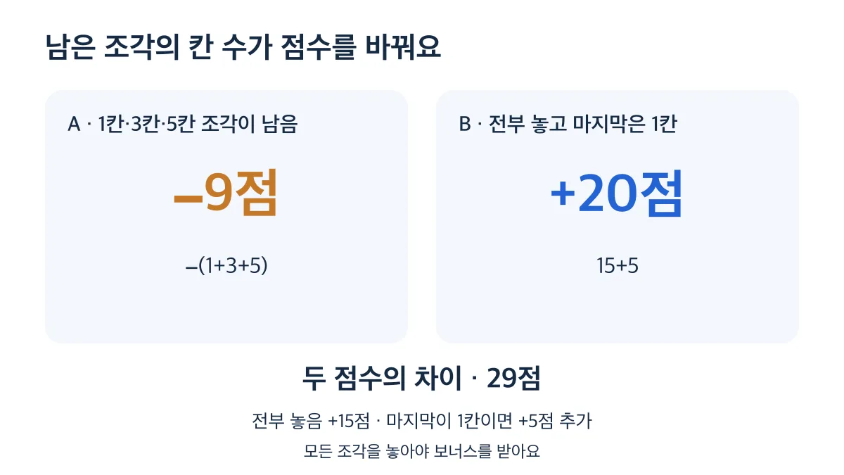 1칸·3칸·5칸 조각이 남으면 −9점, 전부 놓고 마지막이 1칸이면 +20점으로 차이는 29점