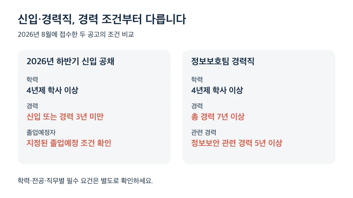 신입은 경력 3년 미만, 정보보호팀은 총 경력 7년 이상과 정보보안 경력 5년 이상