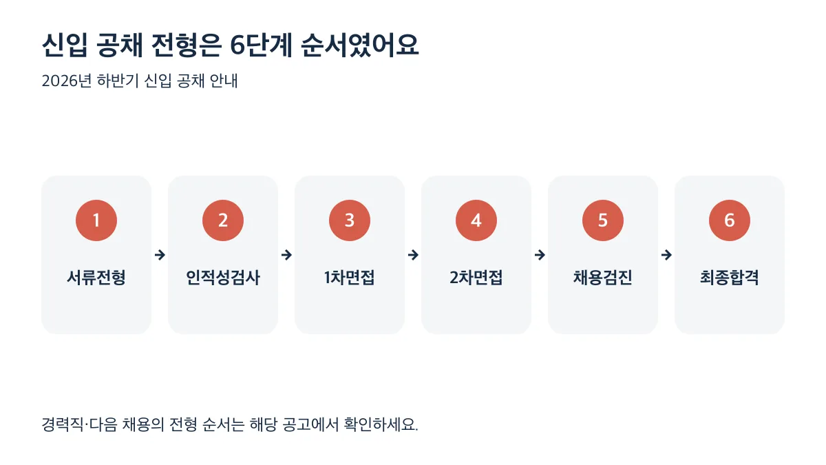 서류전형부터 인적성검사, 두 차례 면접, 채용검진을 거쳐 최종합격에 이르는 신입 전형 6단계