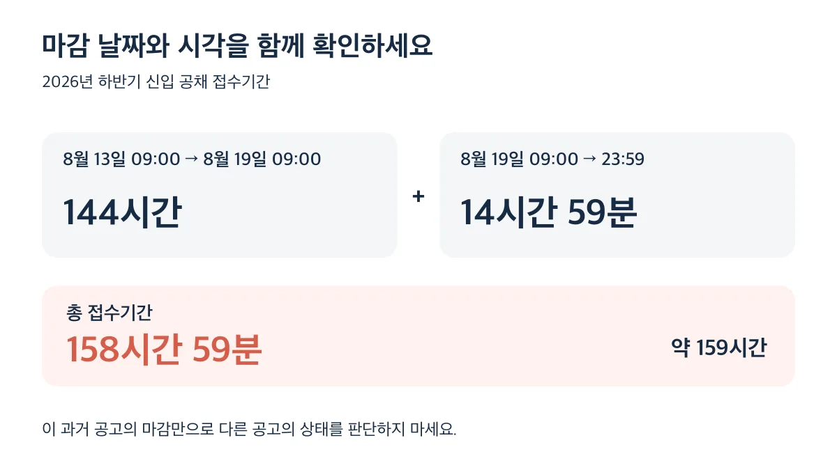 신입 공채의 접수기간은 144시간과 14시간 59분을 합한 158시간 59분