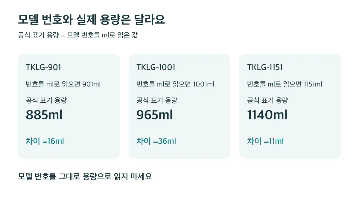 모델 번호와 공식 용량은 TKLG-901이 16ml, TKLG-1001이 36ml, TKLG-1151이 11ml 차이 난다