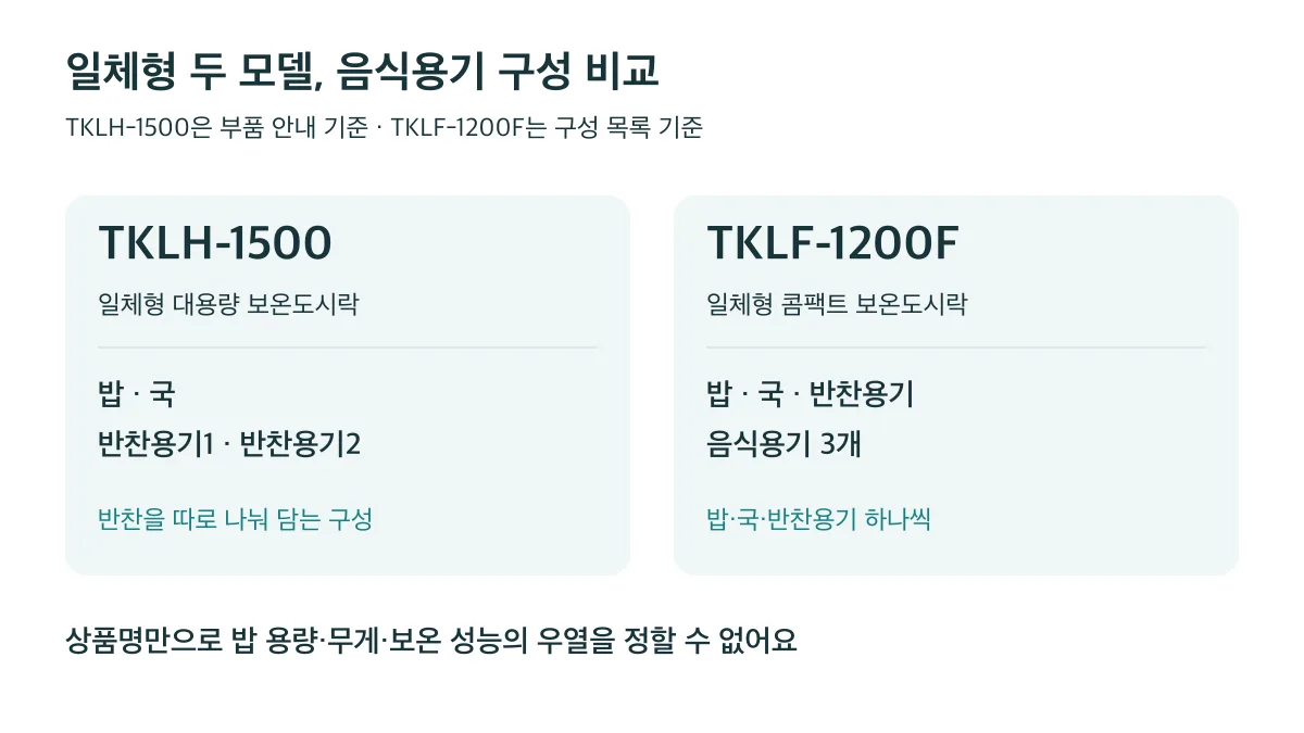 TKLH-1500은 반찬용기가 둘로 구분되고 TKLF-1200F는 밥·국·반찬용기 하나씩 구성된다