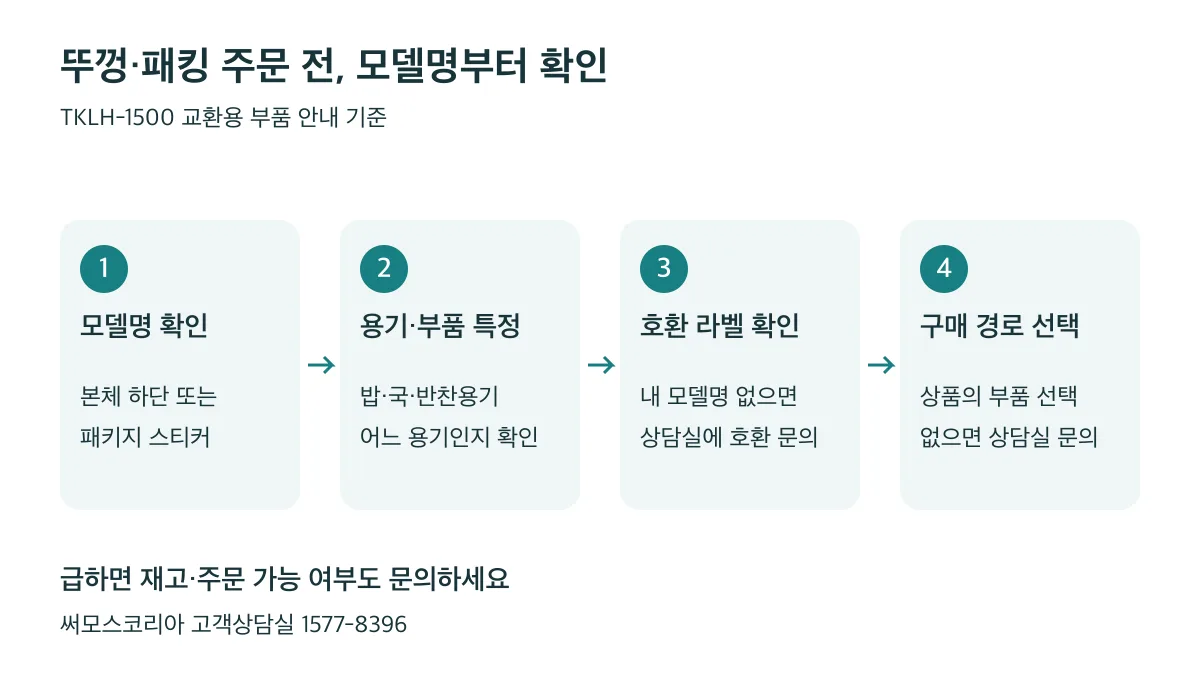 교체 부품은 모델명 확인, 용기·부품 특정, 호환 라벨 확인, 구매 경로 선택 순서로 확인한다
