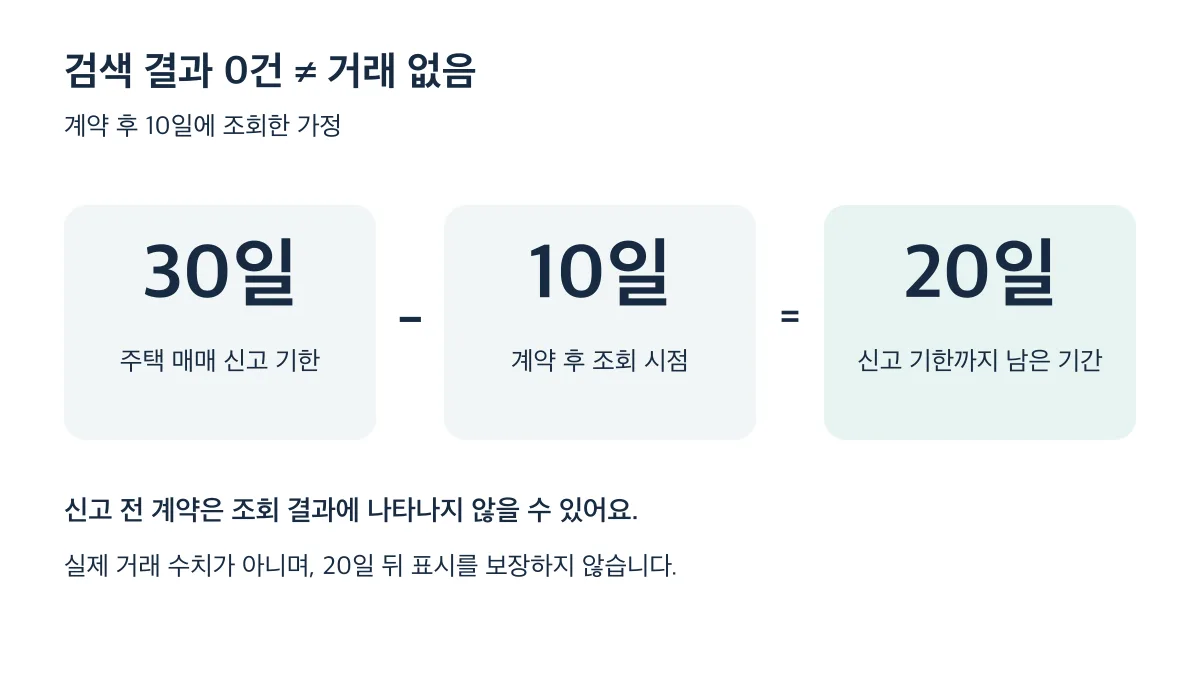 계약 후 10일 조회 가정에서는 신고 기한 30일까지 20일이 남으며, 검색 0건으로 거래 없음을 단정할 수 없습니다