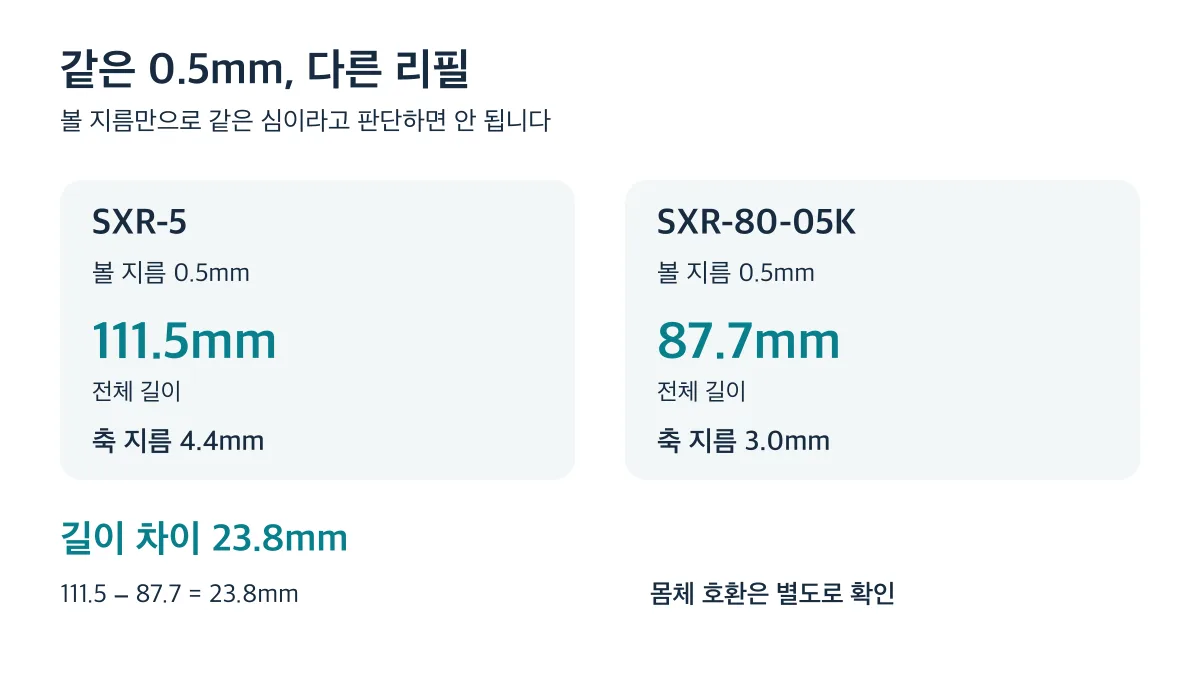 같은 0.5mm인 SXR-5와 SXR-80-05K는 길이가 23.8mm 다르고 축 지름도 다릅니다