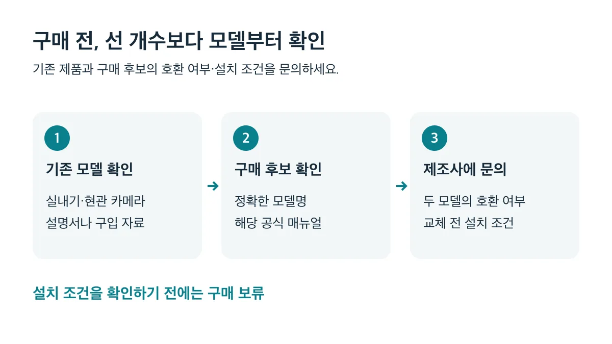 기존 모델과 구매 후보를 확인한 뒤 제조사에 호환 여부와 설치 조건을 문의하는 순서