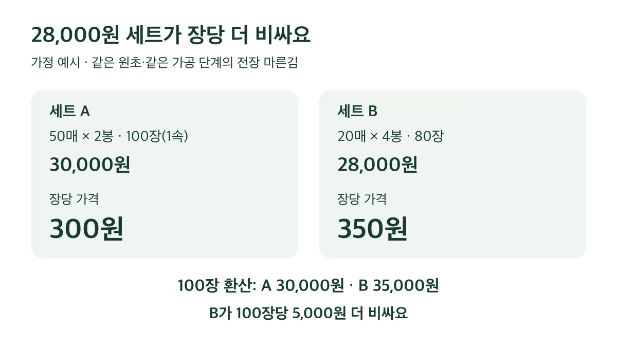 같은 조건의 가정 예시에서 B는 장당 350원, A는 300원으로 B가 100장당 5,000원 더 비싸다