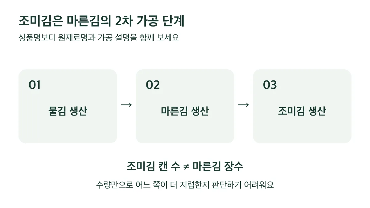 물김에서 마른김을 거쳐 조미김으로 가공되며, 조미김 캔 수와 마른김 장수는 직접 비교하기 어렵다