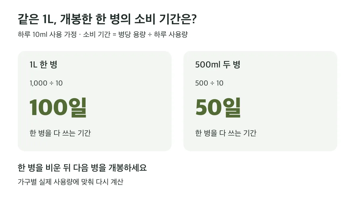 하루 10ml 사용 가정에서 1L 한 병은 100일, 500ml 두 병은 한 병당 50일에 소비