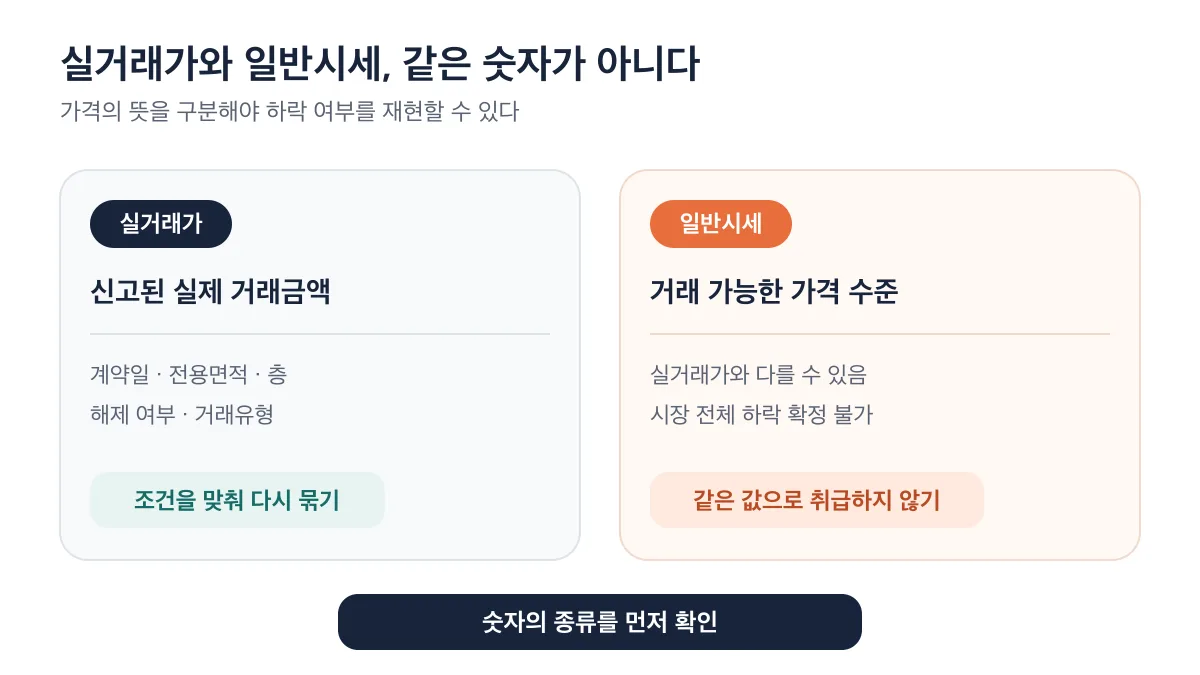 실거래가와 일반시세는 같은 값으로 취급할 수 없음을 설명하는 비교