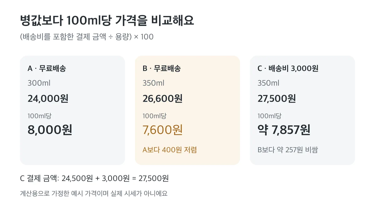 배송비 포함 100ml당 가격은 A 8,000원, B 7,600원, C 약 7,857원으로 B가 가장 저렴해요