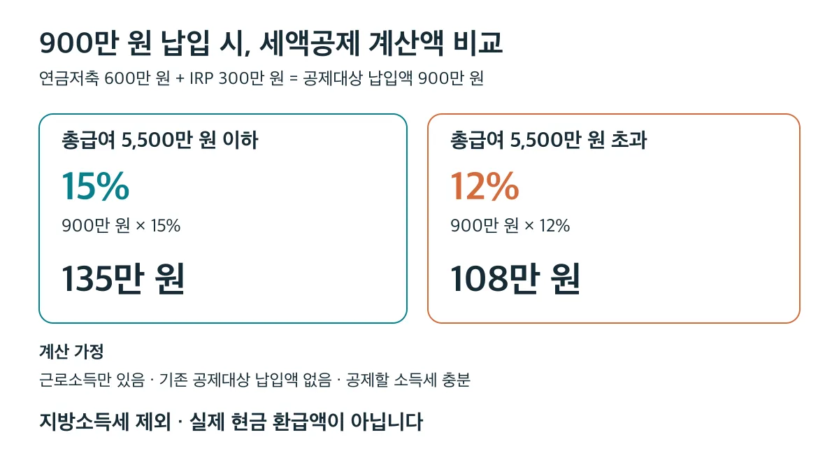 공제대상 900만 원 납입 예시에서 총급여 5,500만 원 이하는 15%로 135만 원, 초과는 12%로 108만 원이며 실제 현금 환급액은 아니다