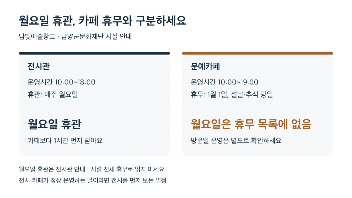 월요일 휴관은 전시관 안내이며 문예카페의 휴무 목록에는 월요일이 없다