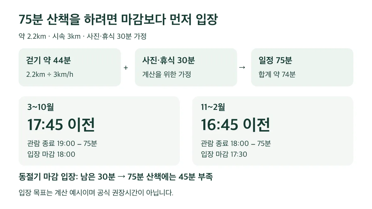 75분 산책 가정의 입장 목표는 310월 17:45 이전, 112월 16:45 이전입니다
