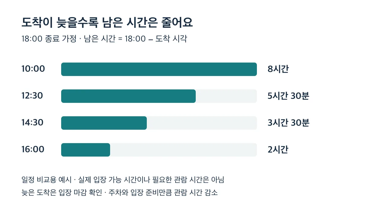 18:00 종료 가정 시 10:00 도착은 8시간, 12:30은 5시간 30분, 14:30은 3시간 30분, 16:00은 2시간이 남으며 입장 마감은 별도 확인