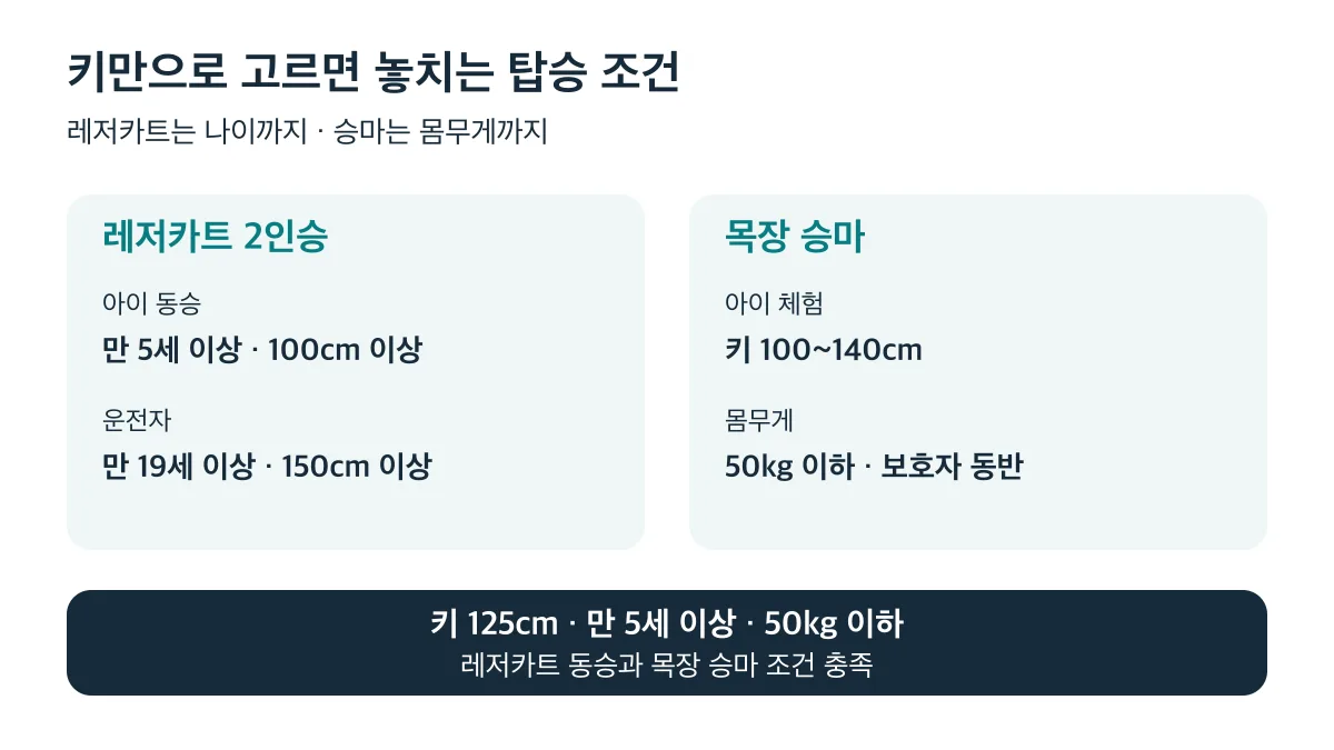 키 125cm인 아이도 레저카트 동승은 만 5세 이상, 승마는 몸무게 50kg 이하를 함께 확인해야 해요