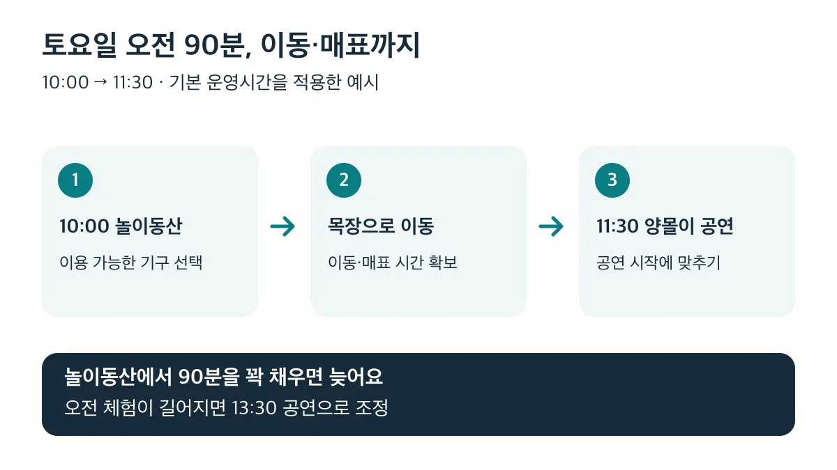 10시부터 11시 30분까지 90분 안에 놀이기구 이용과 목장 이동·매표를 모두 넣고 늦어지면 13시 30분 공연으로 조정하세요