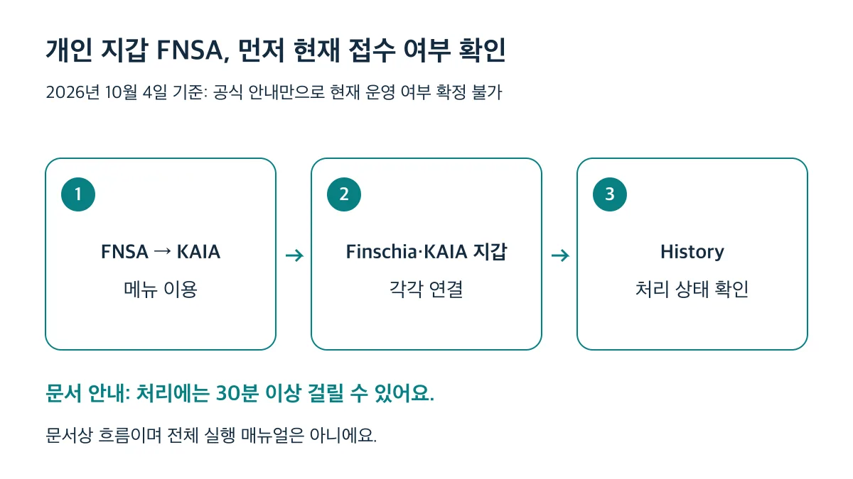 현재 접수 여부를 먼저 확인한 뒤 FNSA → KAIA 메뉴, 두 지갑 연결, History 확인으로 이어지는 문서상 흐름