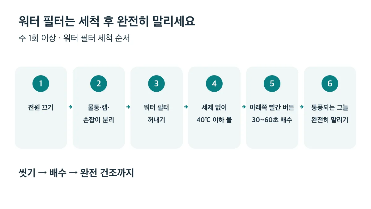 워터 필터 세척 6단계: 전원 끄기부터 세제 없는 40℃ 이하 세척, 30~60초 배수와 완전 건조까지
