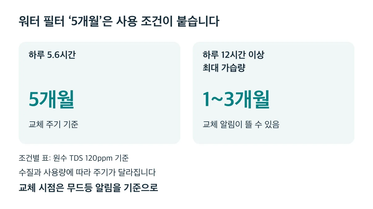 워터 필터 5개월은 하루 5.6시간 기준이며 하루 12시간 이상 최대 가습량에서는 1~3개월에 알림이 뜰 수 있음