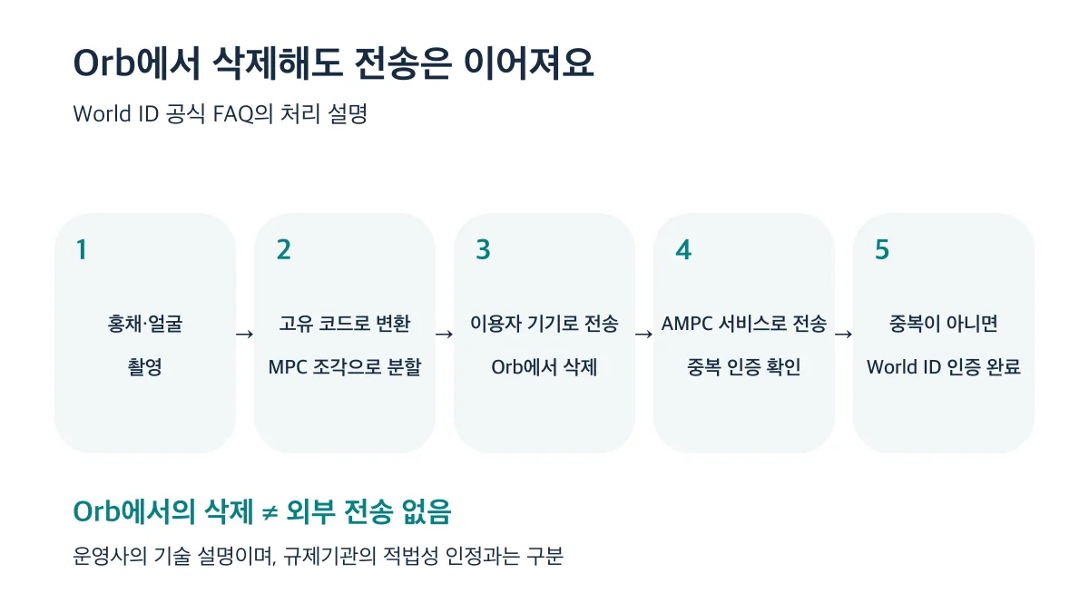 홍채 촬영부터 World ID 인증까지 5단계: Orb에서 삭제한 뒤에도 기기가 AMPC 서비스로 조각을 전송