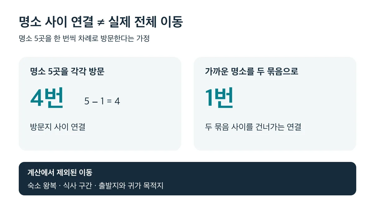 명소 5곳 사이 연결은 4번, 두 묶음 사이 연결은 1번이며 숙소 왕복·식사·출발과 귀가 이동은 제외됩니다