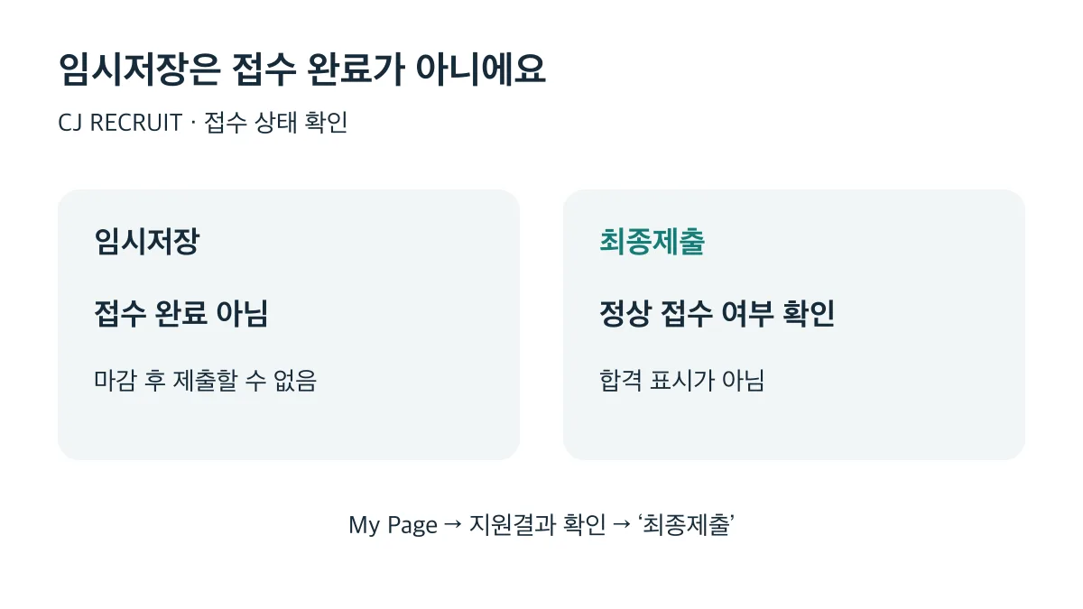 CJ RECRUIT에서 임시저장은 접수 완료가 아니며 최종제출 상태로 정상 접수를 확인한다